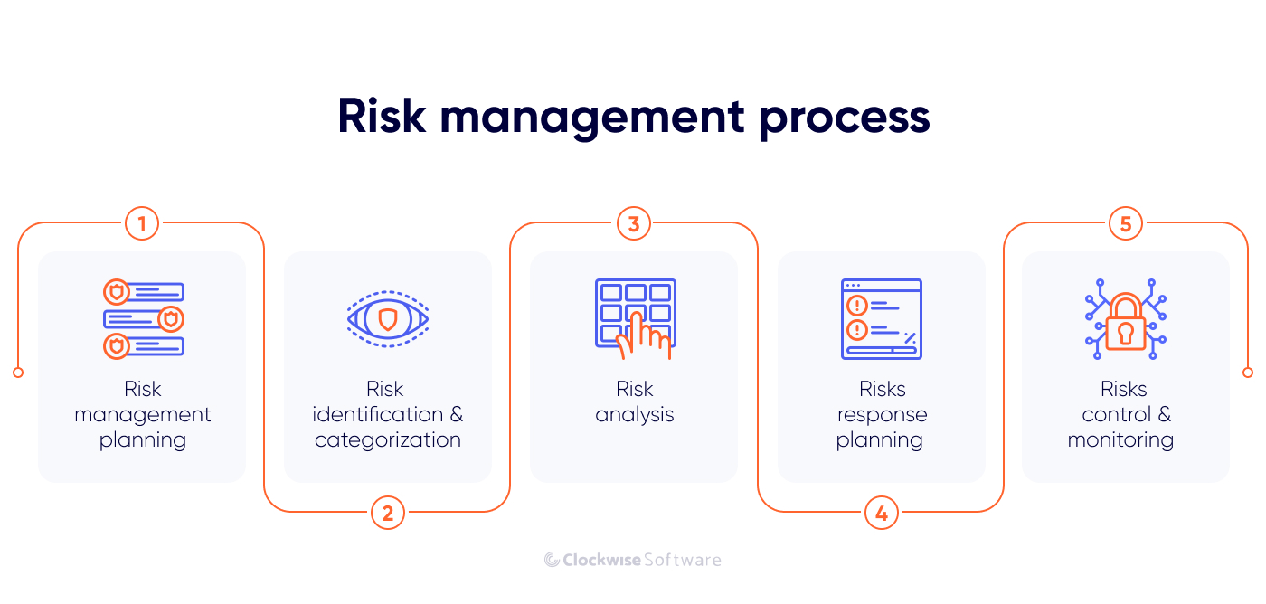 risks management process